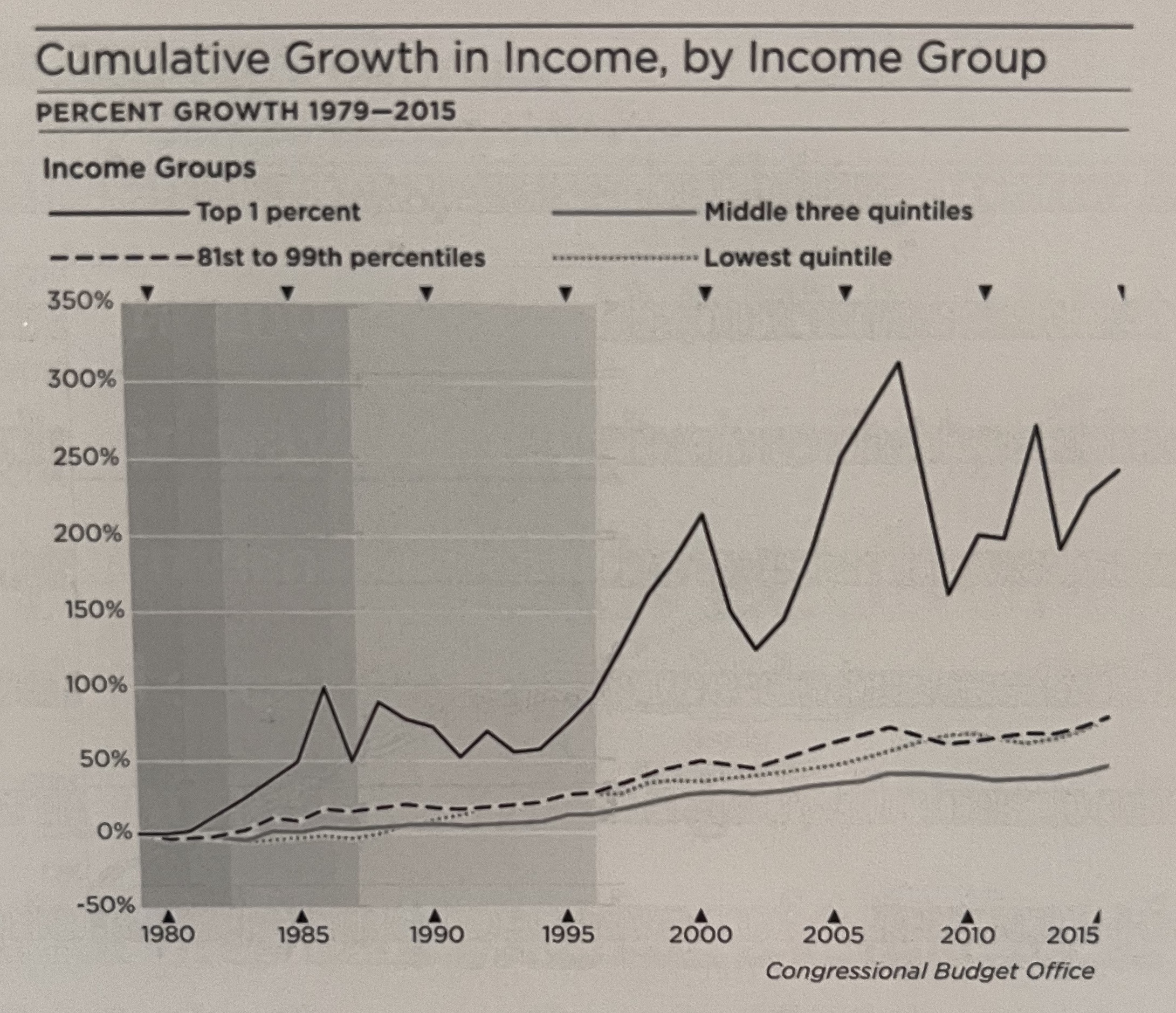 Cumulative Growth in Income, by Income Group