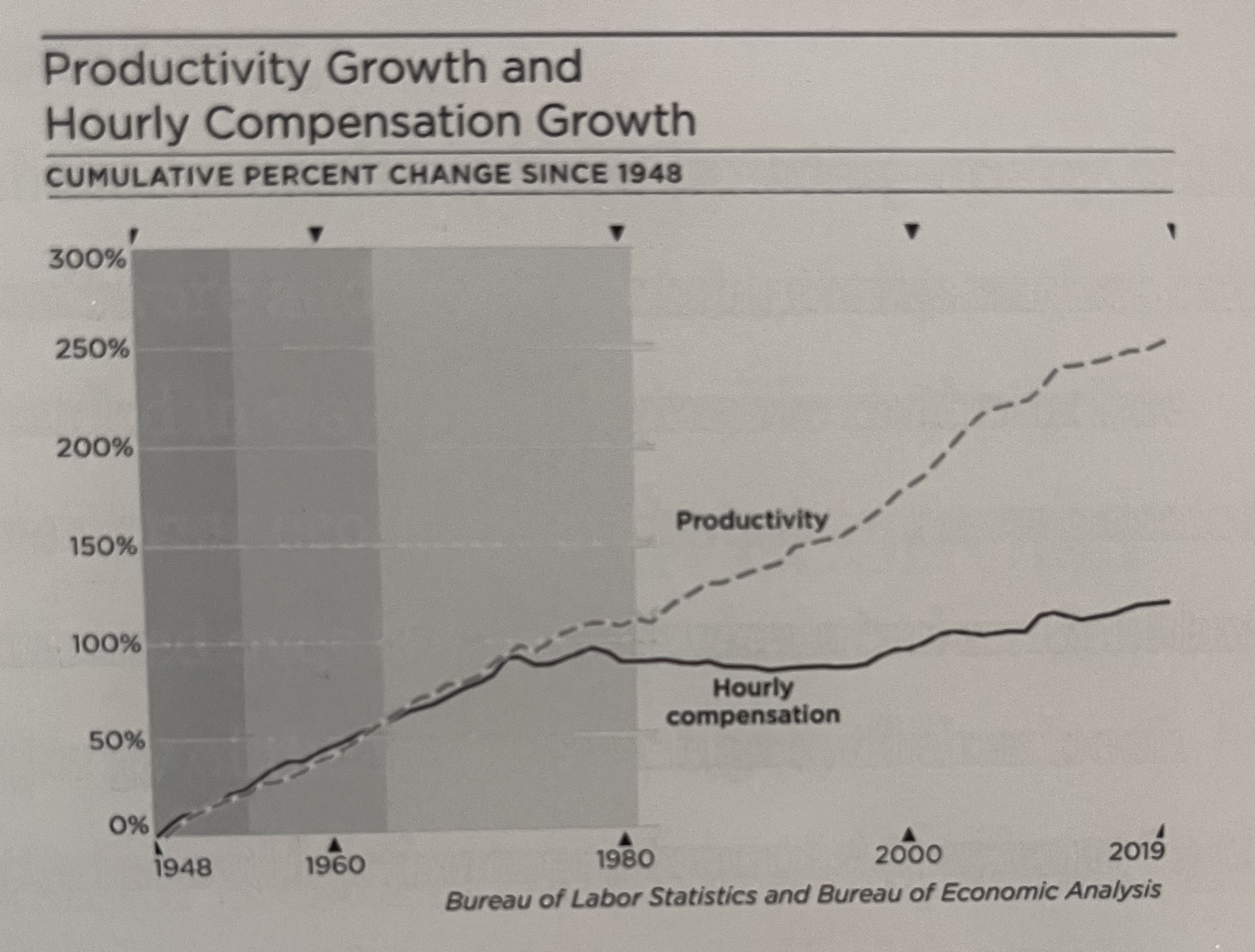 Productivity Growth and Hourly Compensation Growth