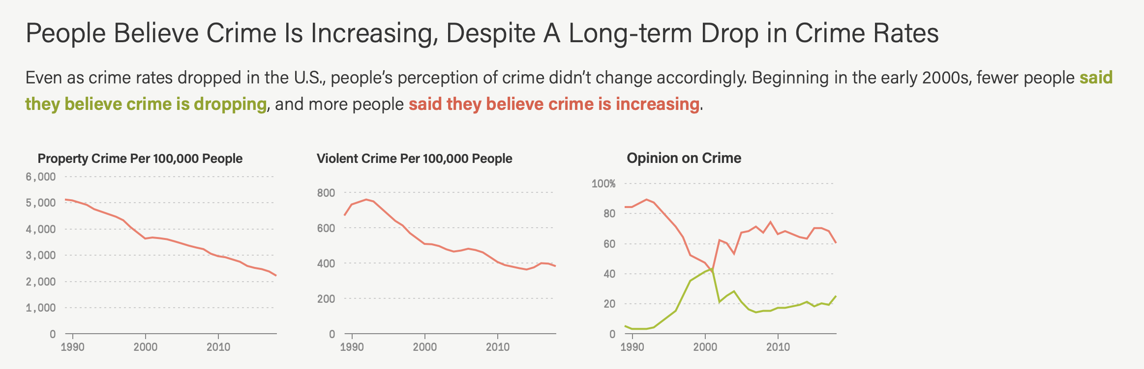 believe and crime rates