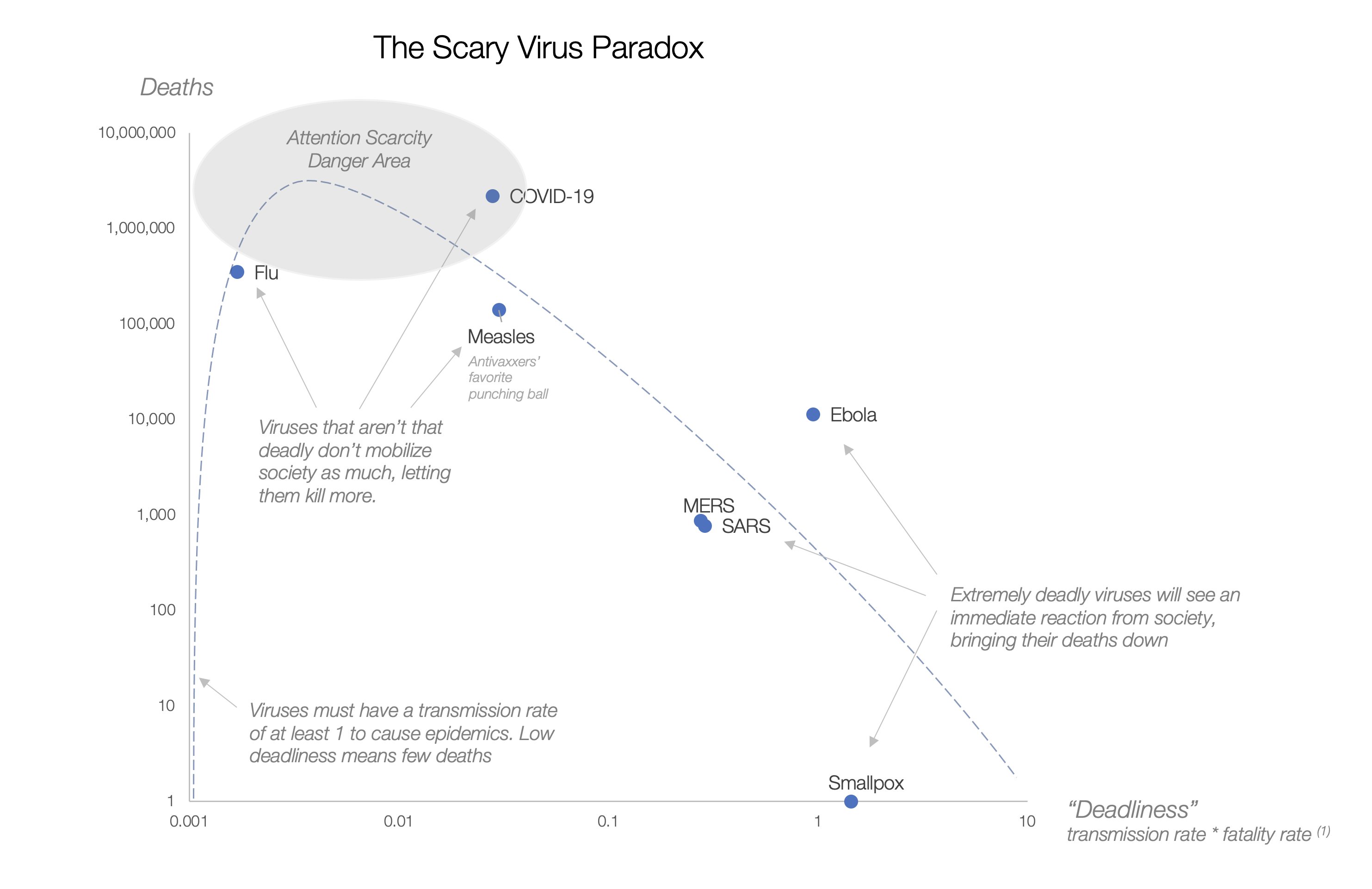 scary virus paradox