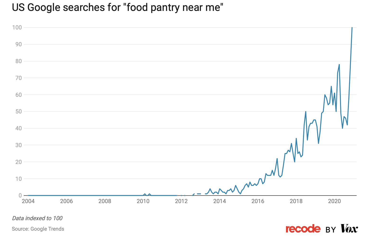 food search
